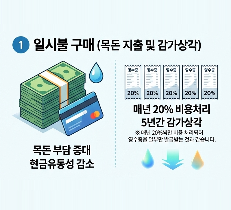 일시불 구매 (목돈 지출 및 감가상각)